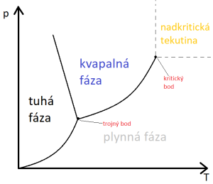 fazovy-diagram.png