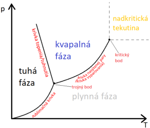 popisany-fazovy-diagram.png